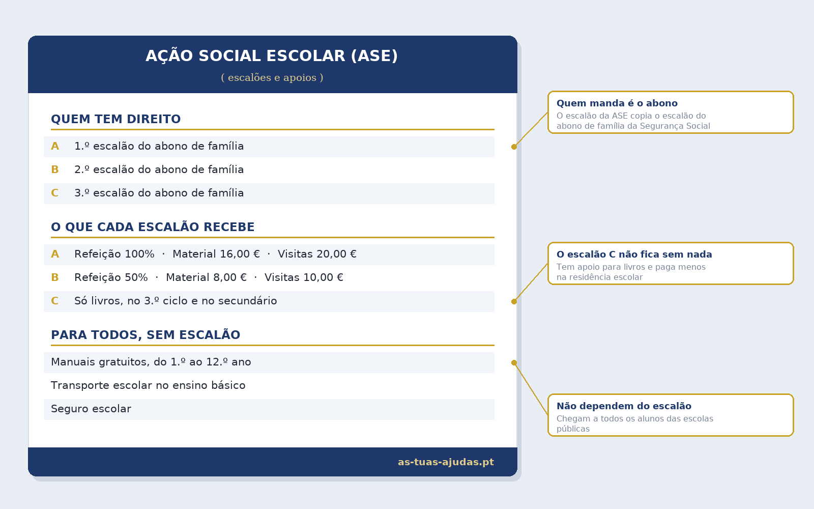 Escalões A, B e C da ação social escolar e os apoios que cada um recebe