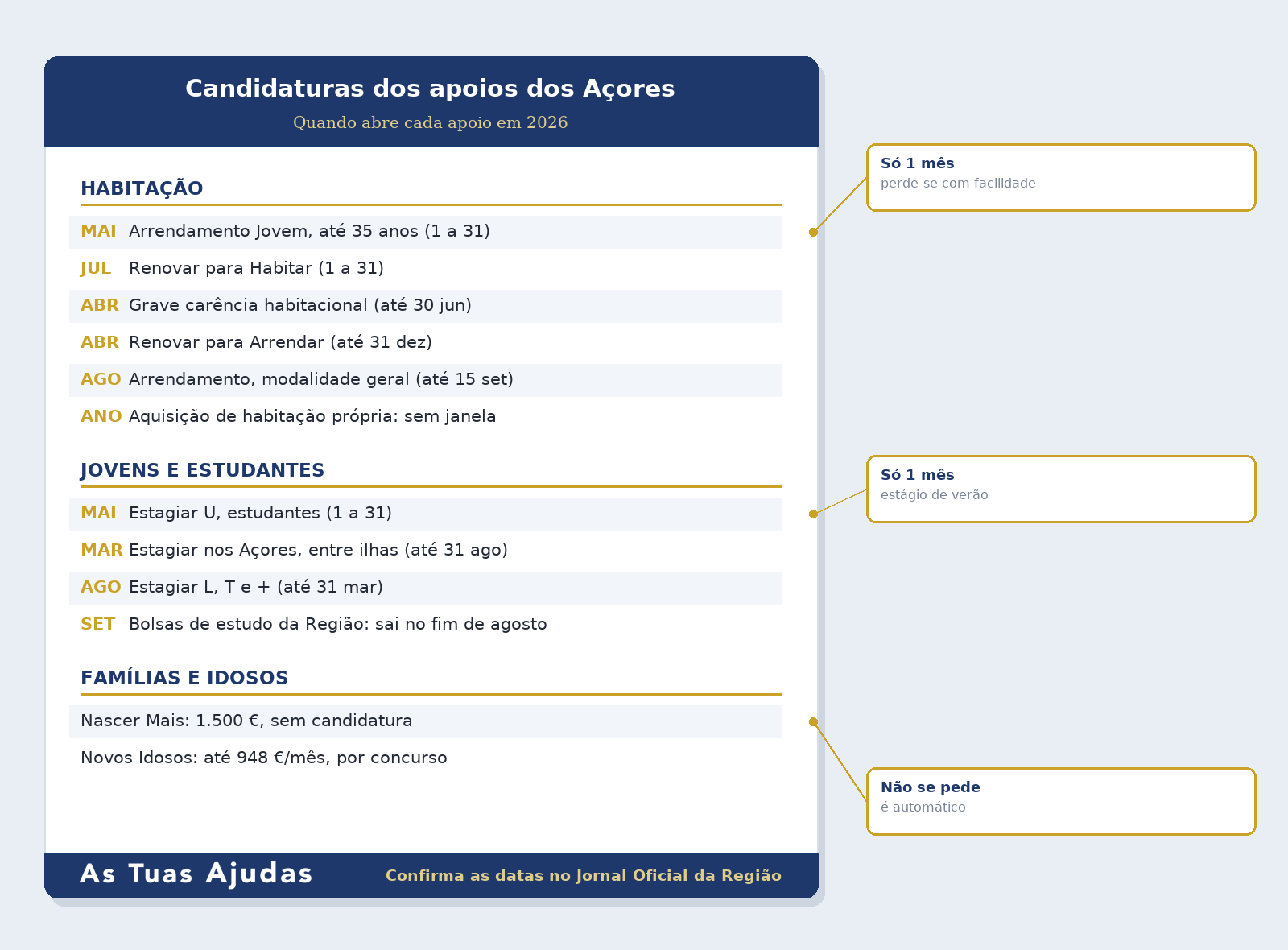 Calendário 2026 com os meses em que abrem as candidaturas dos apoios dos Açores: habitação, jovens, famílias e idosos