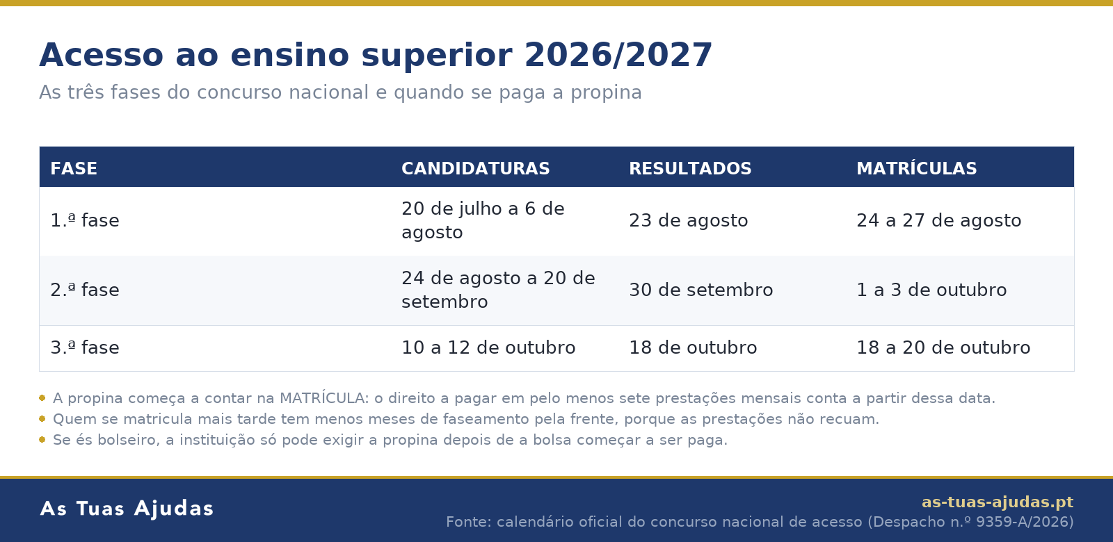Calendário do concurso nacional de acesso ao ensino superior 2026/2027 com as candidaturas, os resultados e as matrículas das três fases