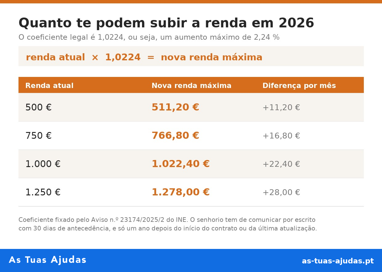 Quanto pode subir a renda em 2026 com o coeficiente 1,0224: uma renda de 500 € passa a 511,20 € e uma de 1.000 € passa a 1.022,40 €