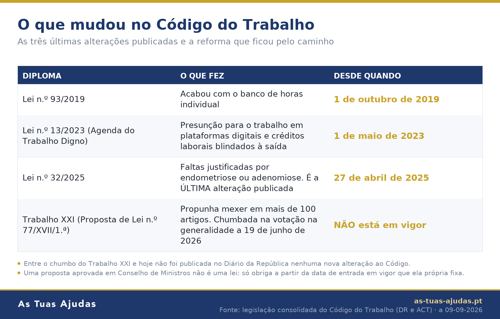Tabela das últimas alterações ao Código do Trabalho, da Lei n.º 93/2019 à Lei n.º 32/2025, e do Trabalho XXI, que foi chumbado e não está em vigor