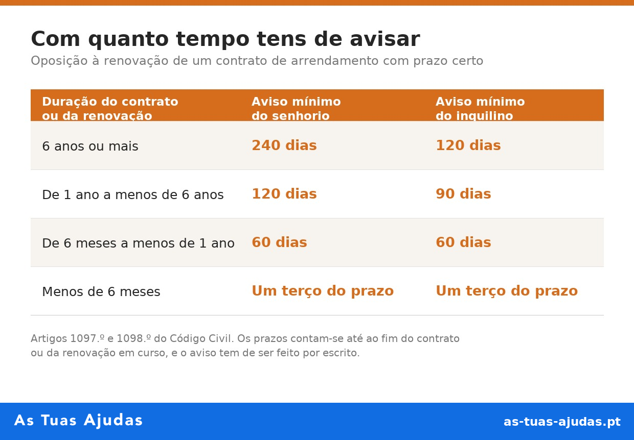 Prazos de aviso para se opor à renovação de um contrato de arrendamento: 240, 120 e 60 dias para o senhorio e 120, 90 e 60 dias para o inquilino