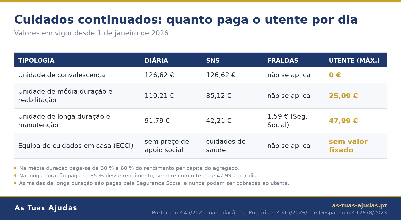 Tabela dos cuidados continuados em 2026: diária, parte do SNS, fraldas pagas pela Segurança Social e valor máximo a cargo do utente