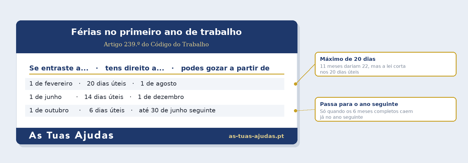 Tabela dos dias de férias no primeiro ano de trabalho consoante o mês de entrada