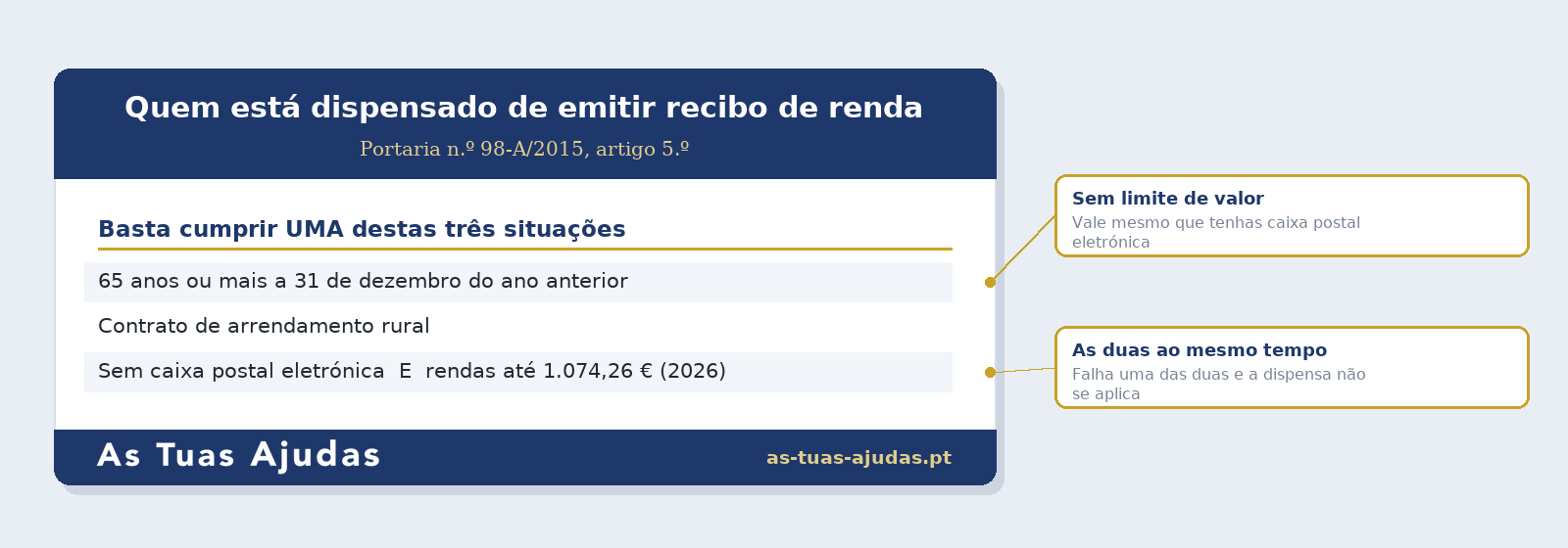 Quadro das três situações em que um senhorio está dispensado de emitir recibo de renda eletrónico