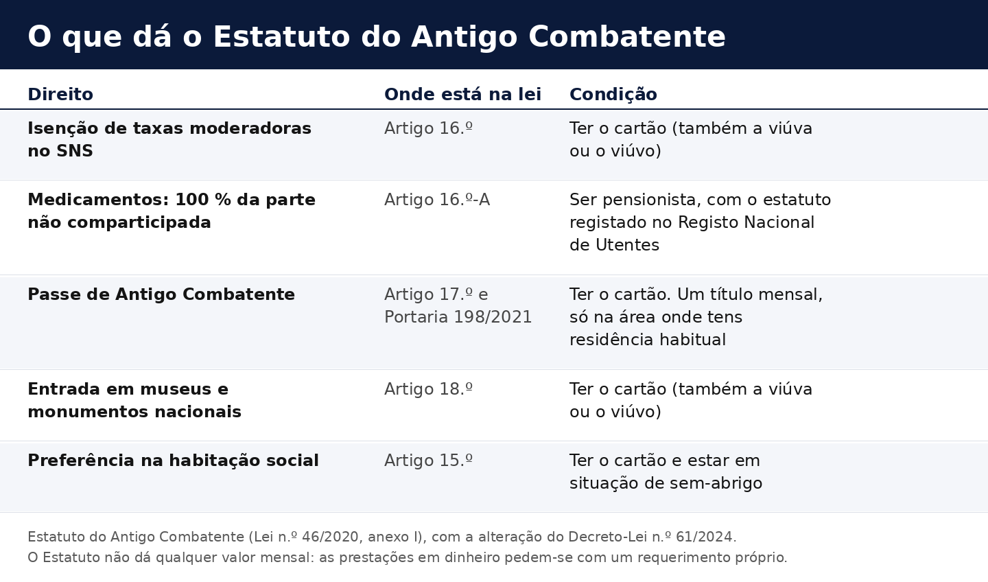 Os cinco direitos do Estatuto do Antigo Combatente: taxas moderadoras, medicamentos, passe, museus e habitação social, com o artigo da lei e a condição de cada um