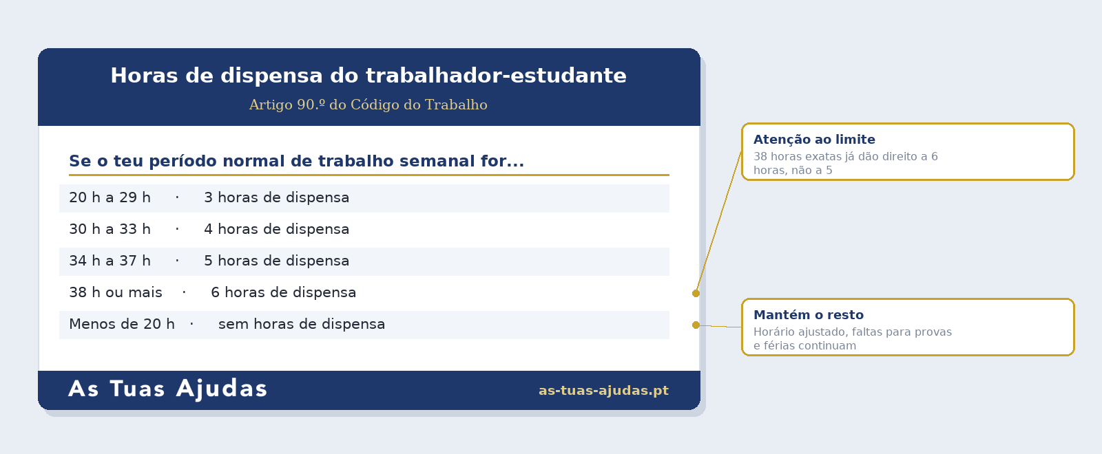 Tabela das horas de dispensa semanal do trabalhador-estudante consoante o período normal de trabalho