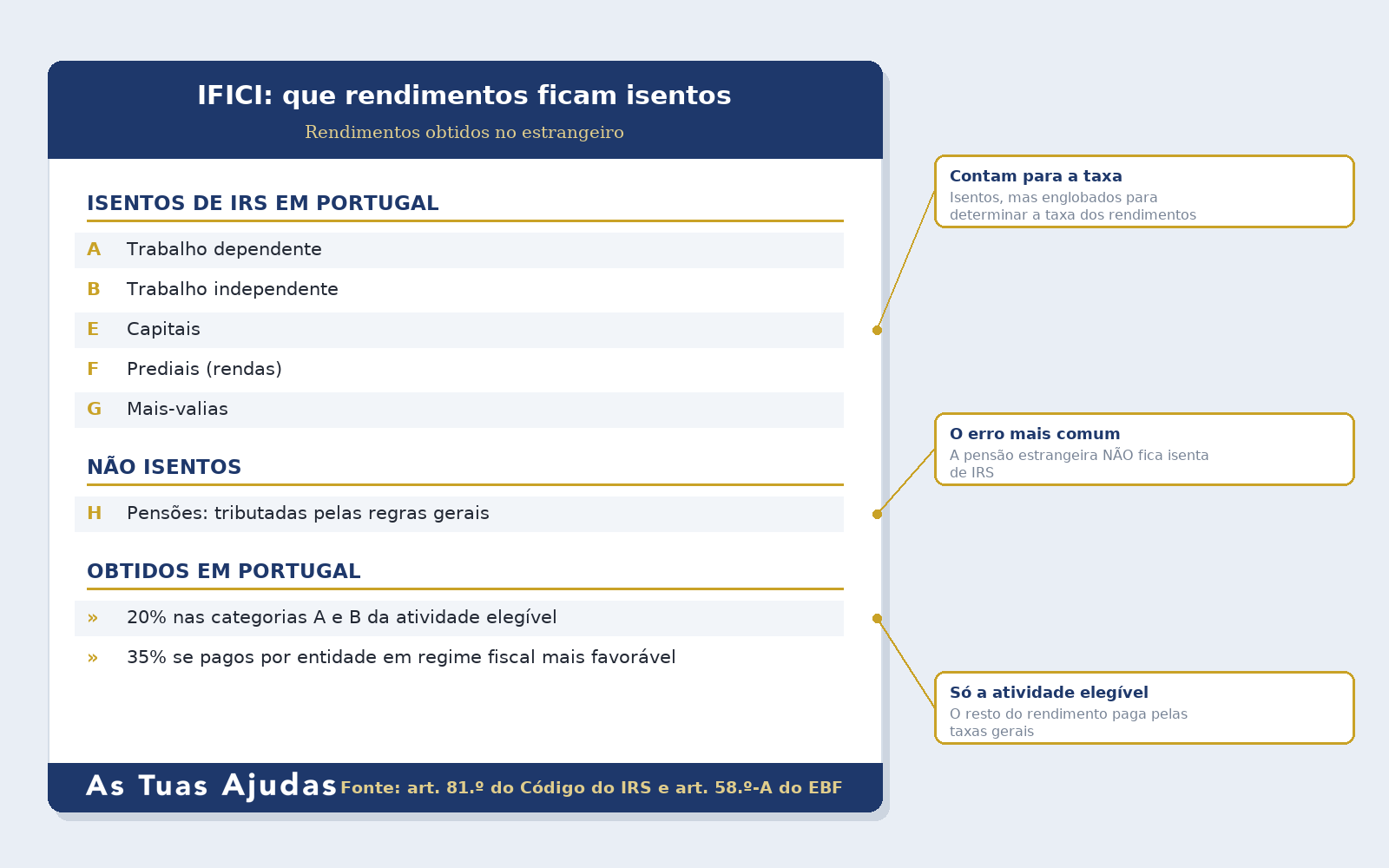 IFICI: rendimentos estrangeiros isentos de IRS por categoria e pensões da categoria H tributadas
