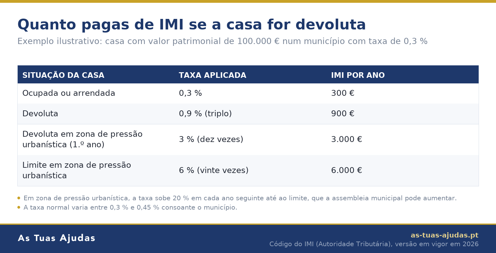 Casa devoluta: exemplo de quanto sobe o IMI, de 300 € para 900 € ou 3.000 € por ano
