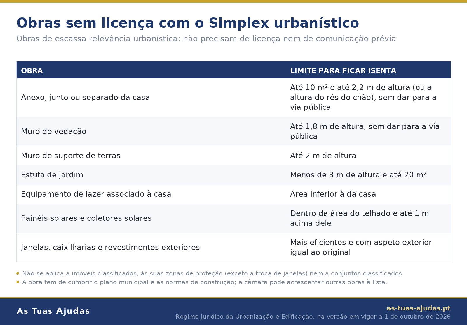 Obras sem licença com o Simplex urbanístico: limites de anexos, muros, estufas, painéis solares e janelas