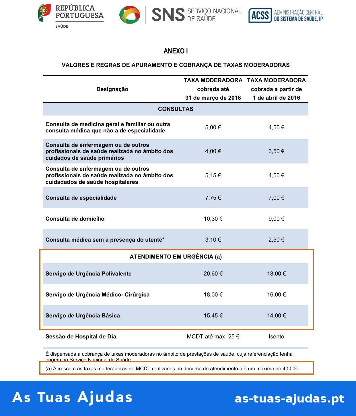 Tabela oficial das taxas moderadoras do SNS: 18,00 €, 16,00 € e 14,00 € na urgência, com a nota de que os exames acrescem até 40,00 €