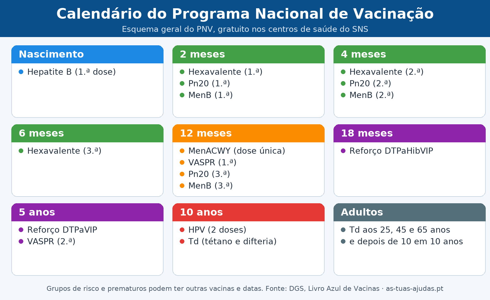 Calendário do Plano Nacional de Vacinação por idades: vacinas gratuitas do nascimento aos 10 anos e reforços do adulto