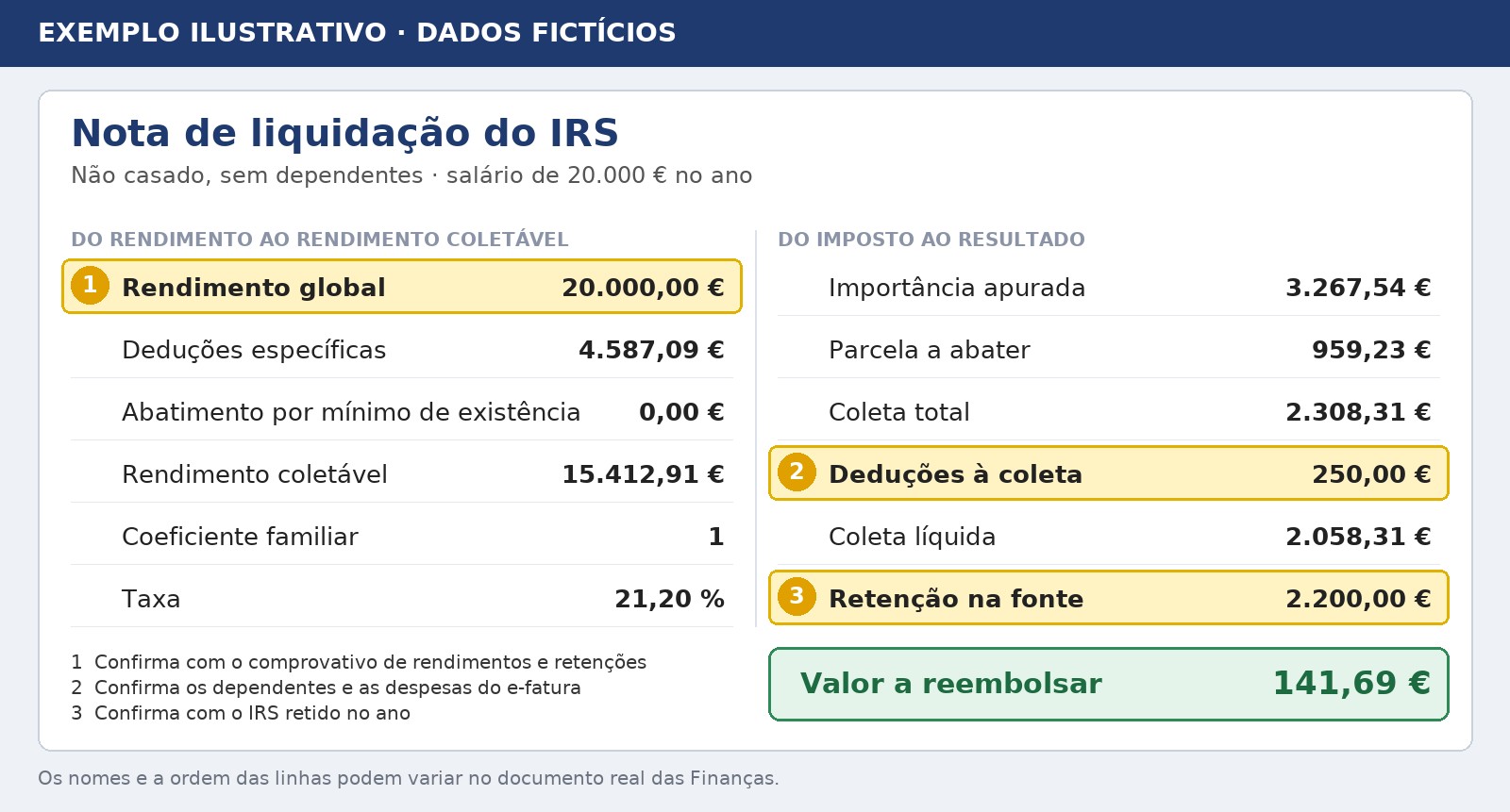 Exemplo ilustrativo de nota de liquidação do IRS com dados fictícios, com o rendimento global, as deduções à coleta e a retenção na fonte assinalados